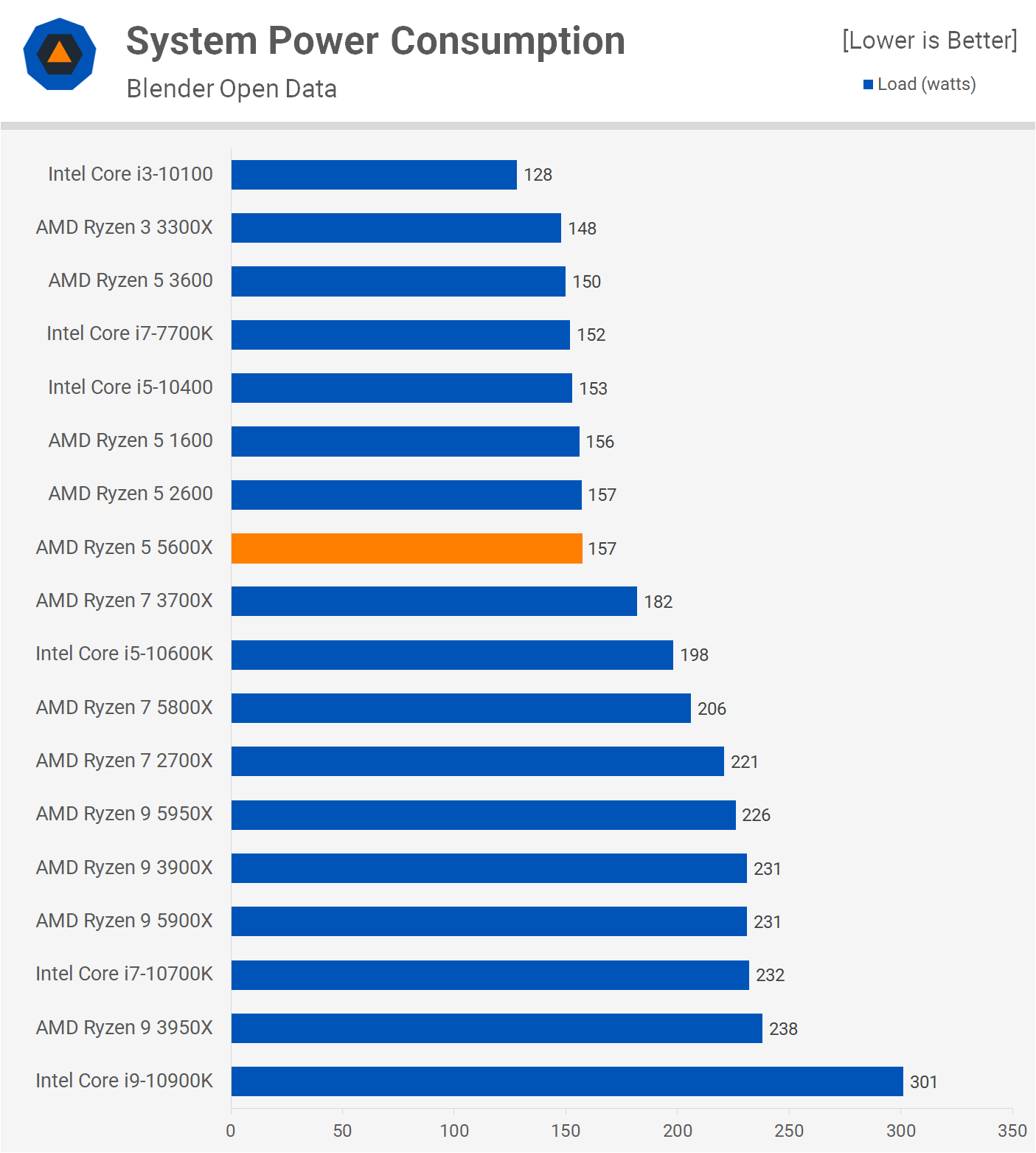 AMD Ryzen 5 5600X Review 6Core Gaming Beast