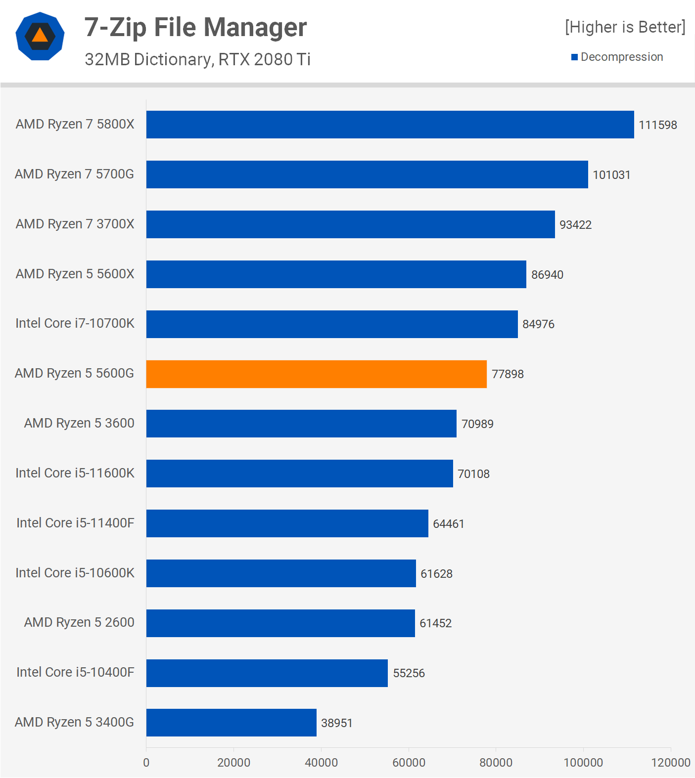 AMD Ryzen 5 5600G Review Tech Doesn't Exist