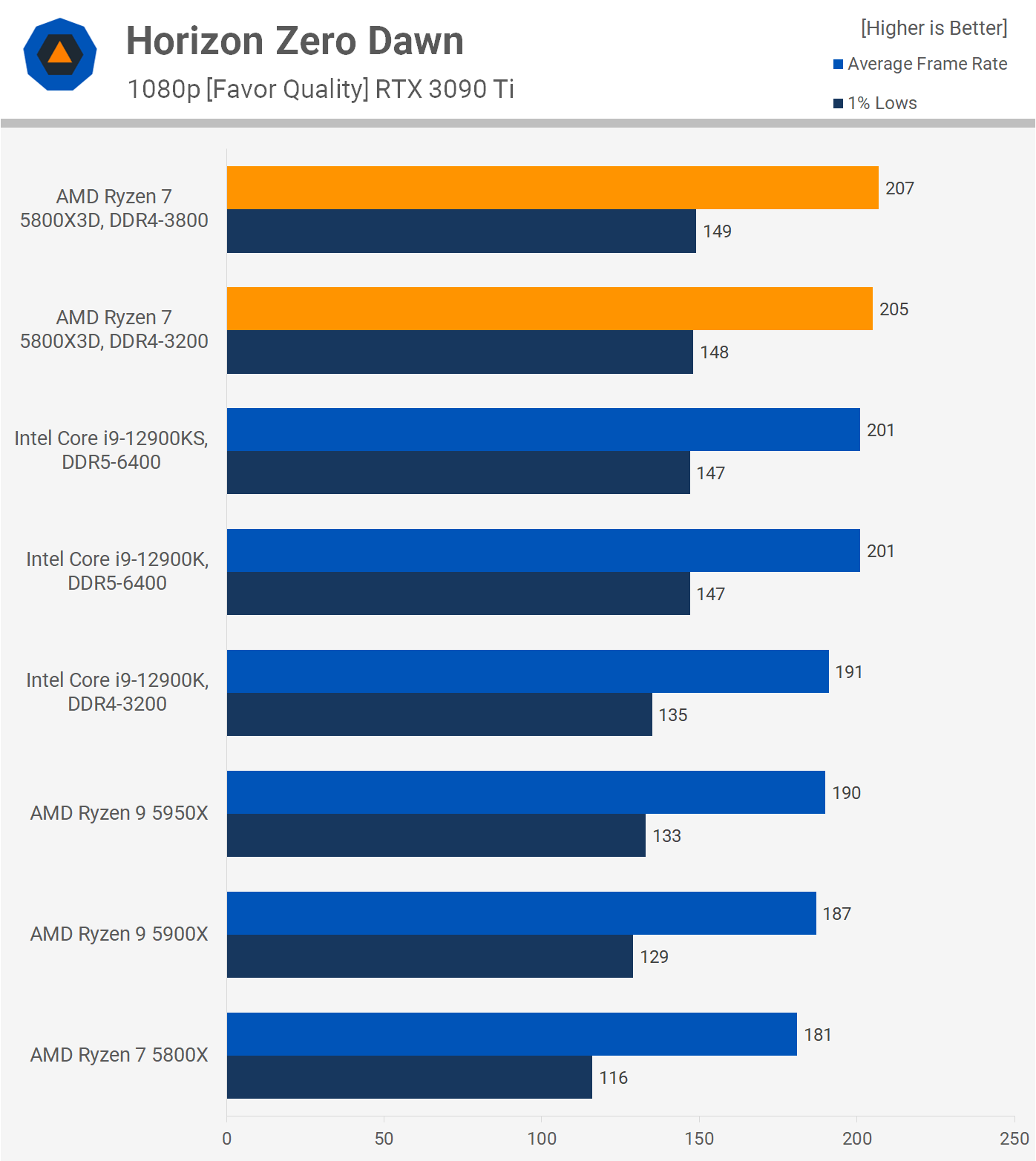 AMD Ryzen 7 5800X3D Review GamingFirst CPU TechSpot