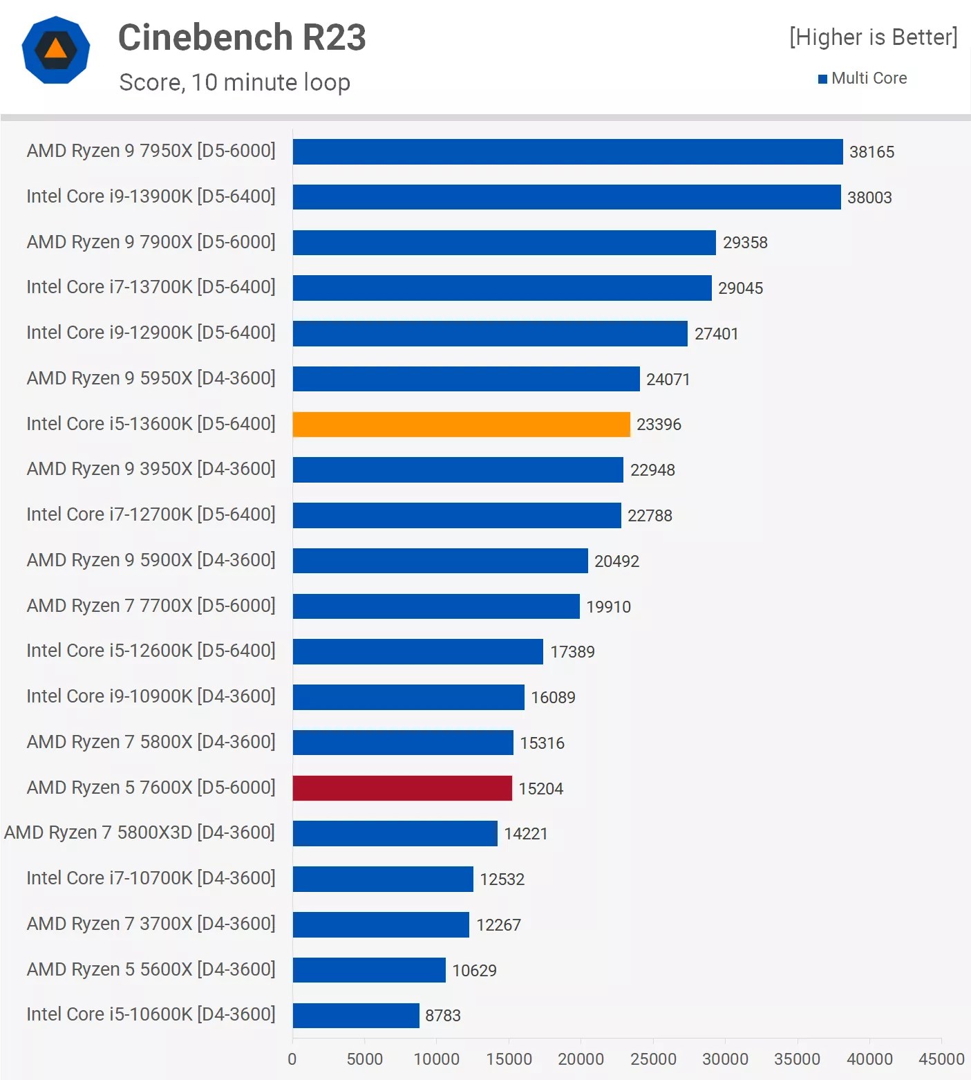 Intel Core i513600K vs. AMD Ryzen 5 7600X TechSpot