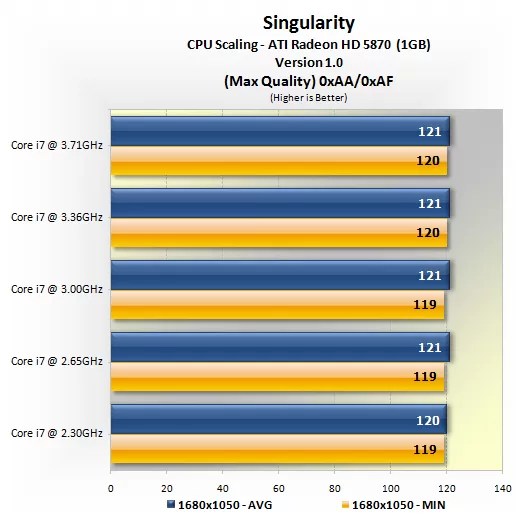 Singularity GPU & CPU Performance Indepth > CPU Scaling Core i7 9xx