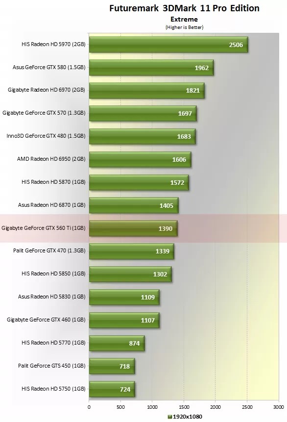 Web why is nvidia geforce rtx 3050 ti laptop better than amd radeon rx 560x? Web rtx 3050 ti versus rx 5600 xt performance benchmarks comparison. Nvidia GeForce GTX 560 Ti Review > Test System Specs & 3Dmark 11 TechSpot