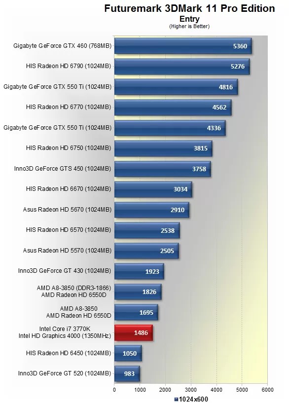 Ivy Bridge Debuts Intel Core i73770K Review > Ondie GPU