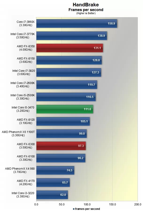 AMD FX8350 and FX6300 Piledriver Review > Encoding