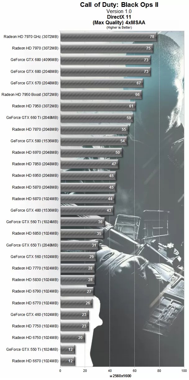 Call of Duty Black Ops II GPU & CPU Performance