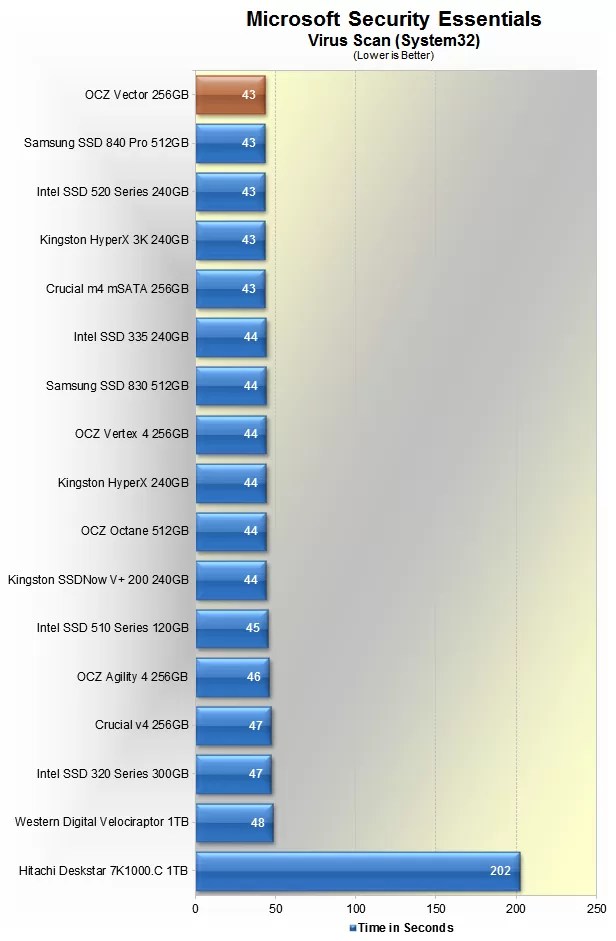 OCZ Vector SSD Review > Benchmarks RealWorld Applications TechSpot