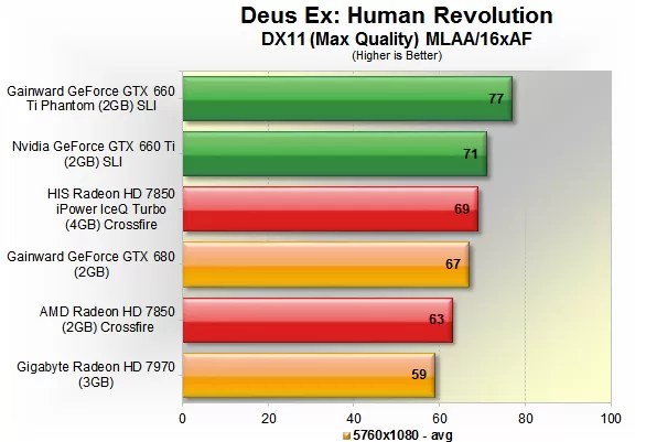Triple Monitor Gaming On A Budget > Benchmarks: Deus Ex, Dirt 3 | Techspot