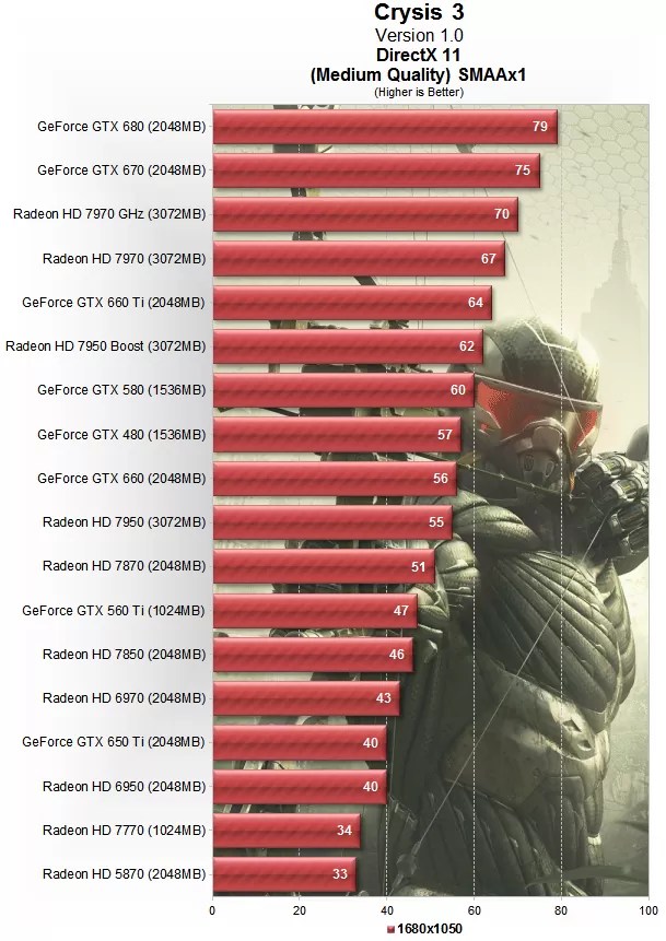 Crysis 3 Performance Test Graphics & CPU > Medium Quality Performance