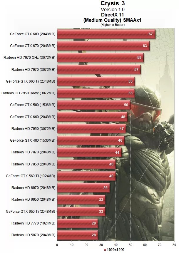 Crysis 3 Performance Test Graphics & CPU > Medium Quality