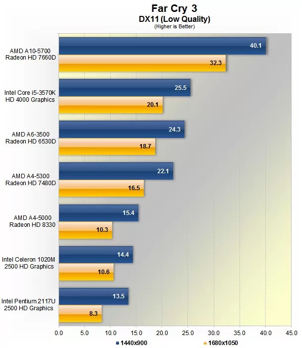 AMD A45000 Review Kabini, the mainstream APU > Gaming Performance