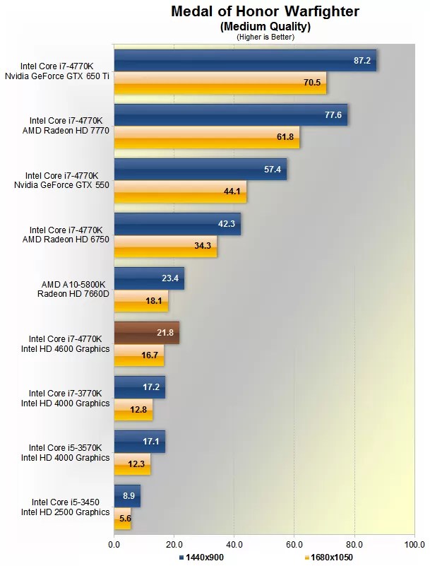 Intel Graphics 4600 Benchmark FerisGraphics