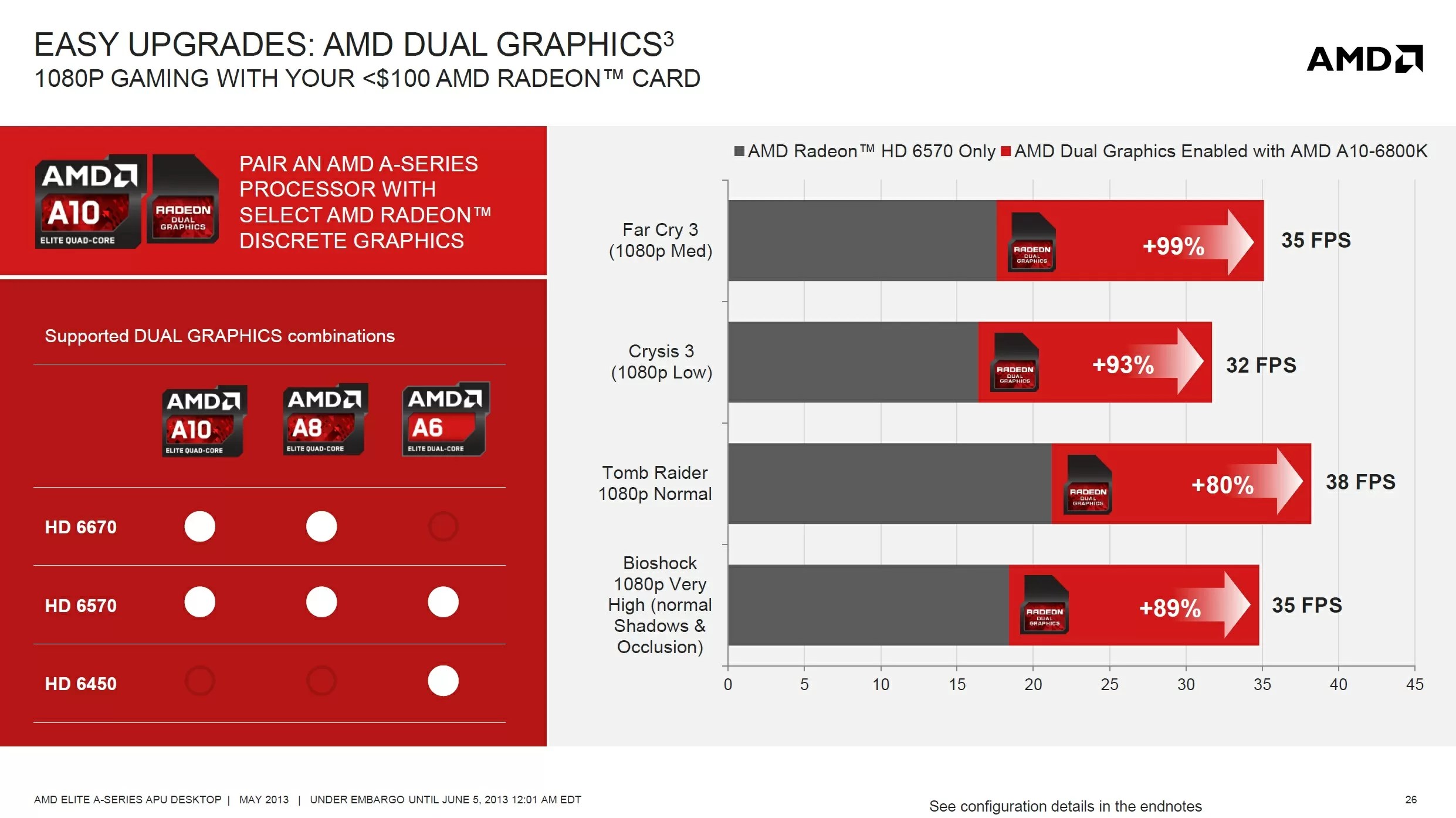AMD A106800K and A44000 Richland APU Review > Final Thoughts TechSpot