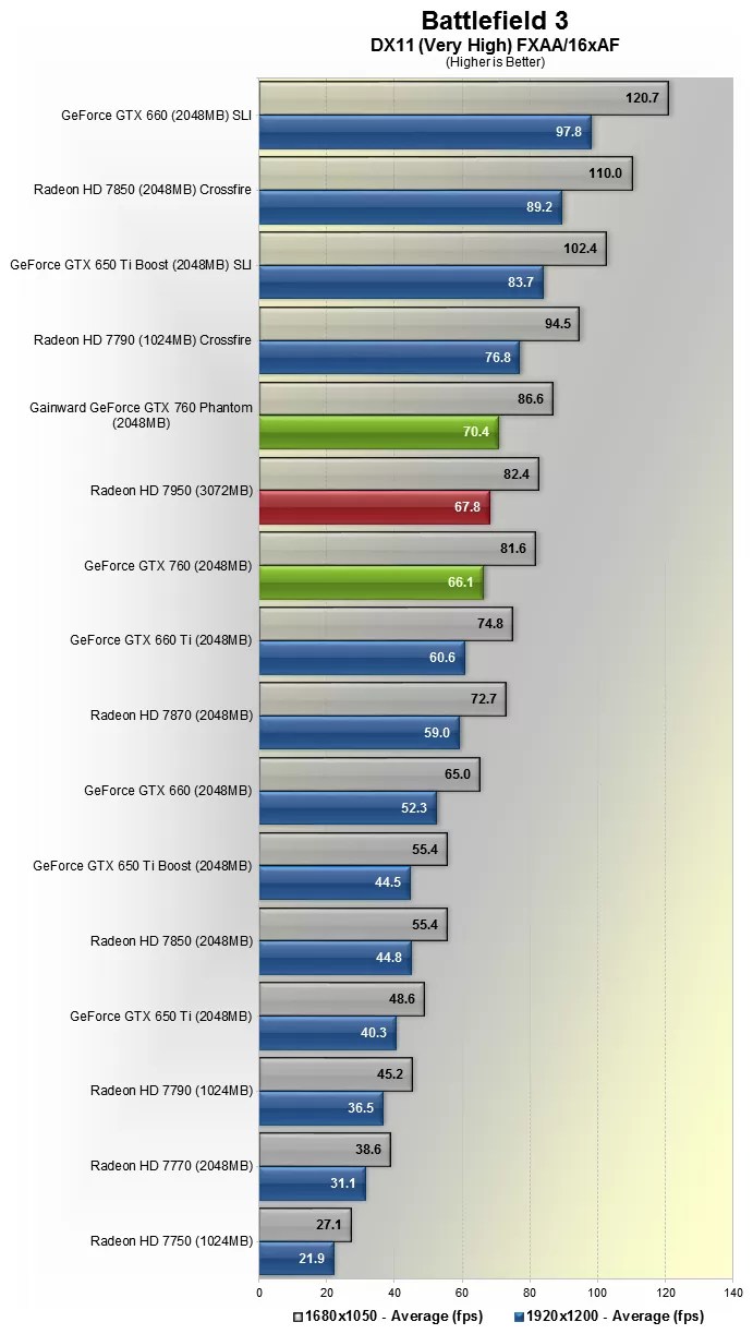 Gainward GeForce GTX 760 Phantom Review > Benchmarks