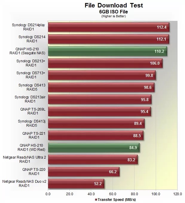 QNAP HS210 Silent NAS Review > Benchmarks File Download Performance