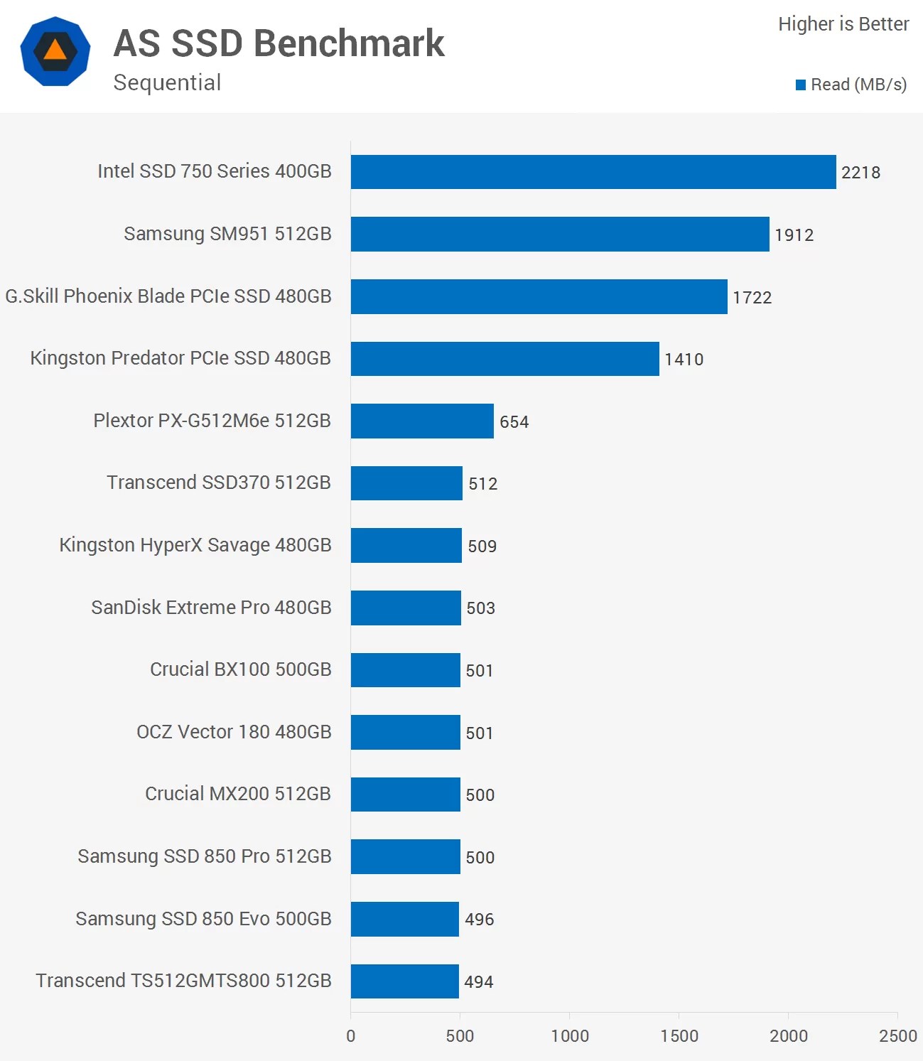 Ultimate Consumer SSD Showdown > Benchmarks AS SSD Benchmark TechSpot