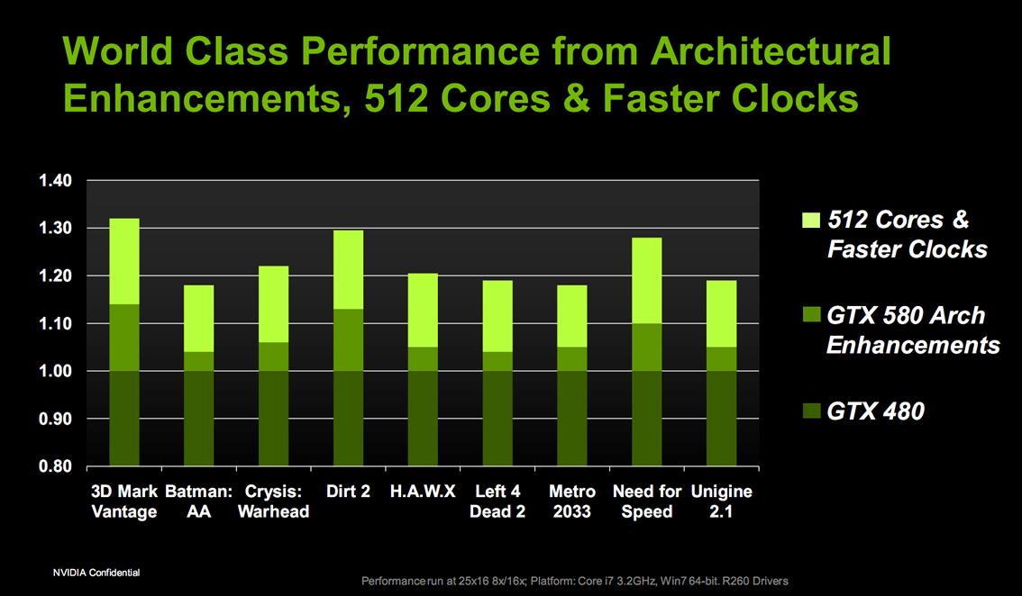 Nvidia launches GeForce GTX 580, new community site TechSpot