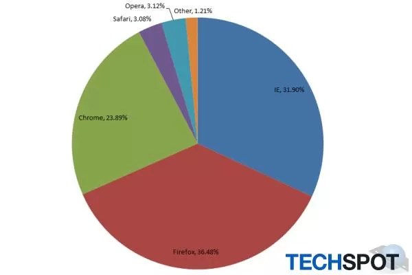 IE losing share, Firefox stagnant, Chrome passes 13 percent TechSpot