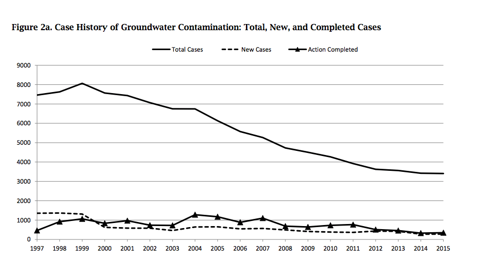 Texas Found 276 Cases Of Groundwater Contamination Last Year Houston