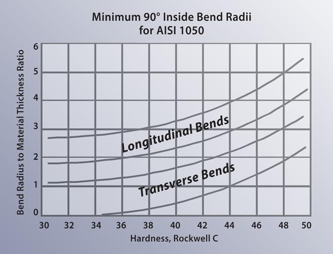 Minimum versus inside bend radius