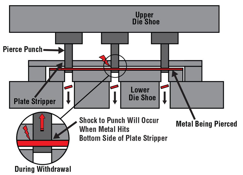 Die Science Solving punch breakage problems Part III The Fabricator