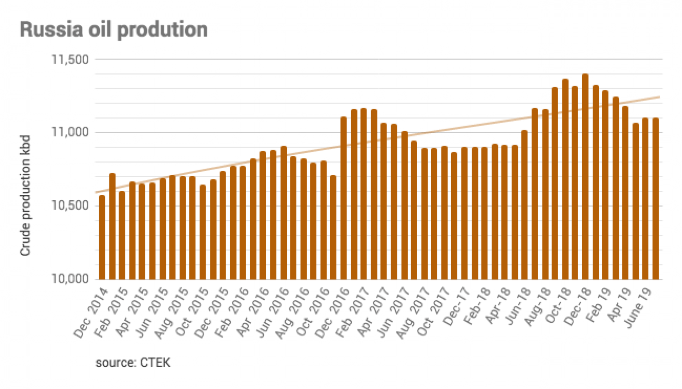 Russian Oil and Gas Output Continues Rising Despite Setbacks The