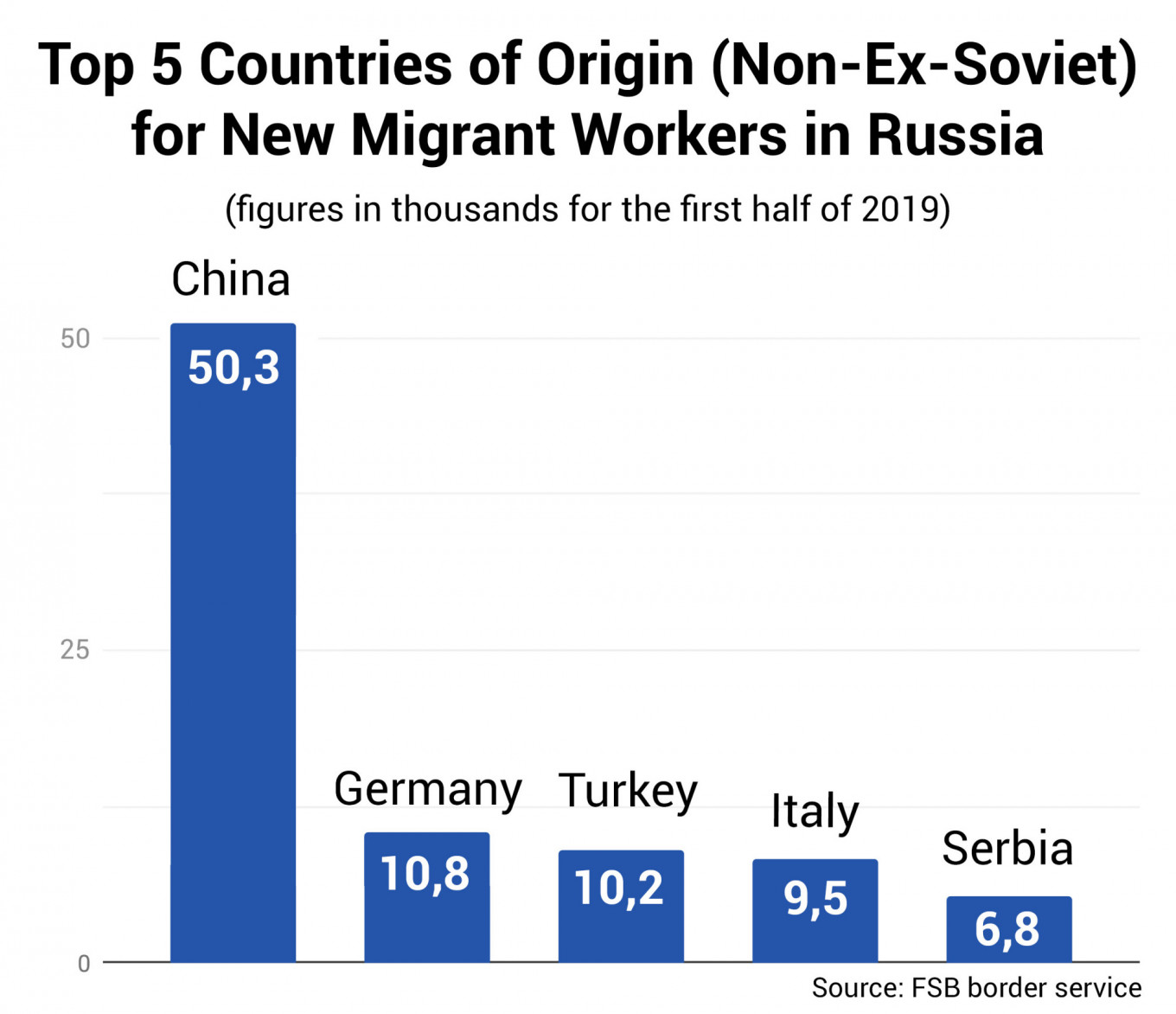 Russia's FSB Publishes Foreign Worker Statistics for First Time in 20
