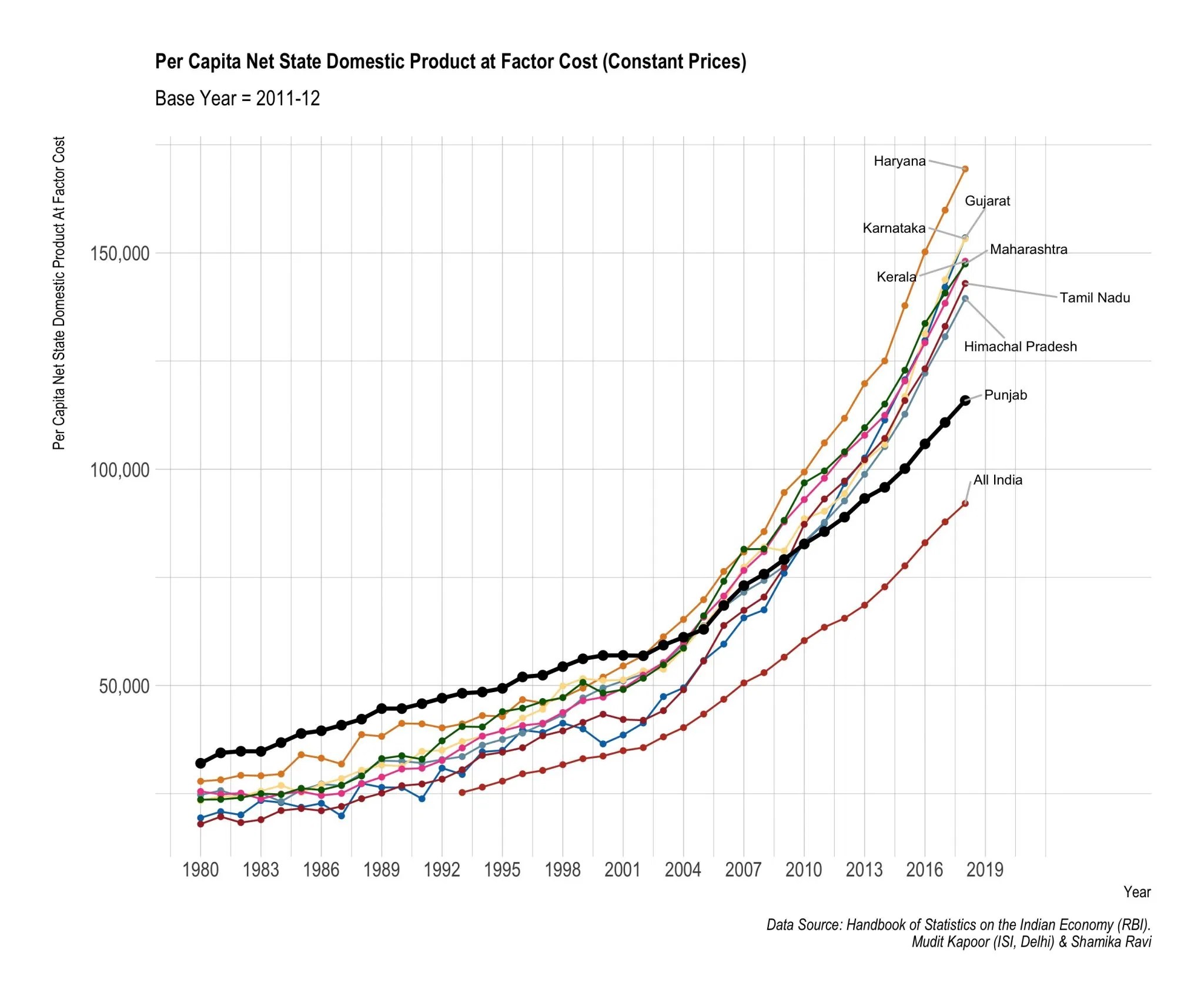 Debt to unemployment, Punjab�s entire economy needs reform, not just
