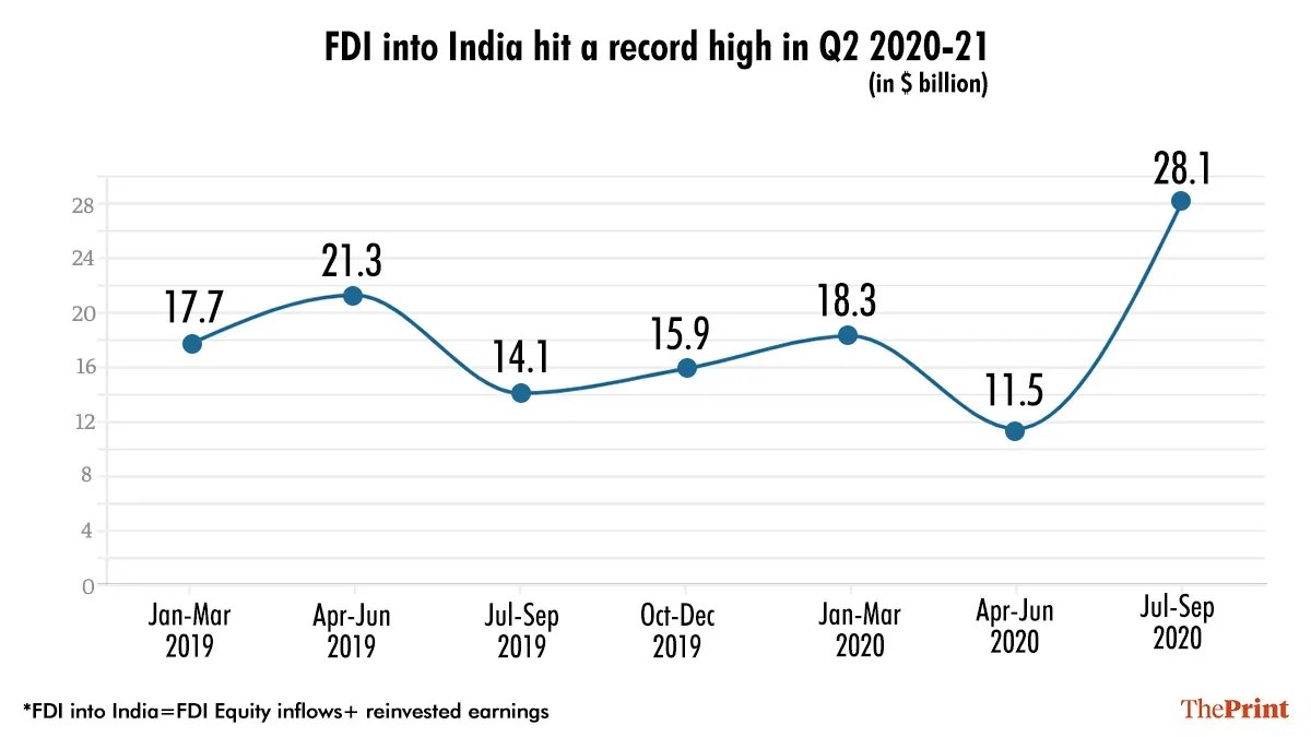 India has got record FDI this year despite pandemic. But it's largely