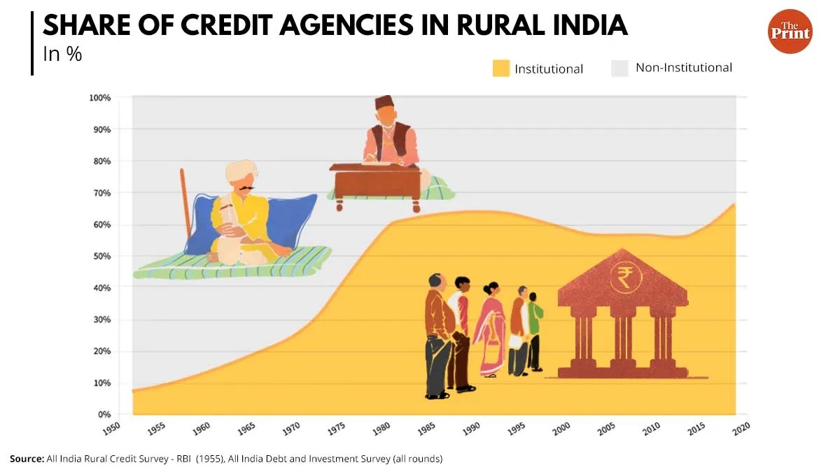 How better institutional credit is shielding poor from moneylenders in