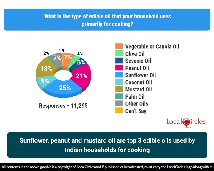 As cooking oil prices rise, Indian households spend more, look for