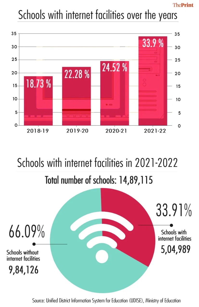 Only 34 Indian schools have access, less than 50 have