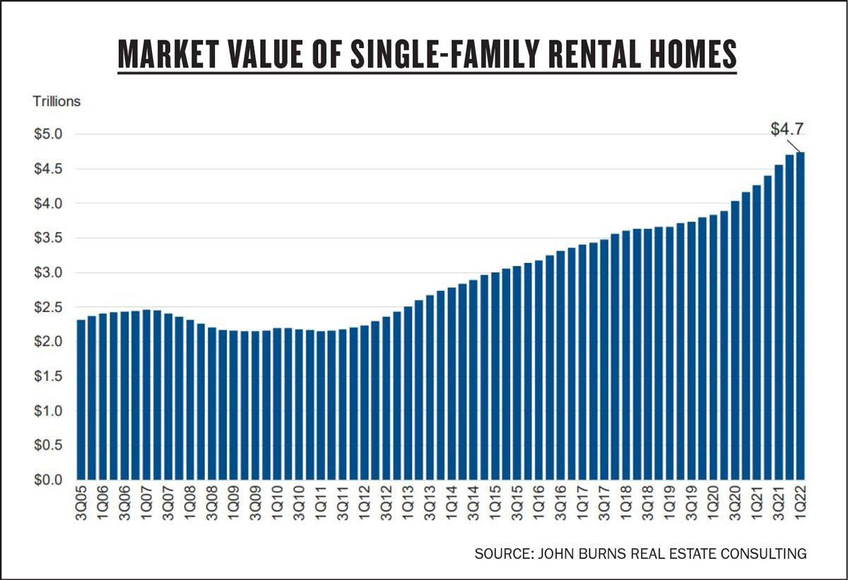 Recession May Drive Growth in SingleFamily Rental Sector