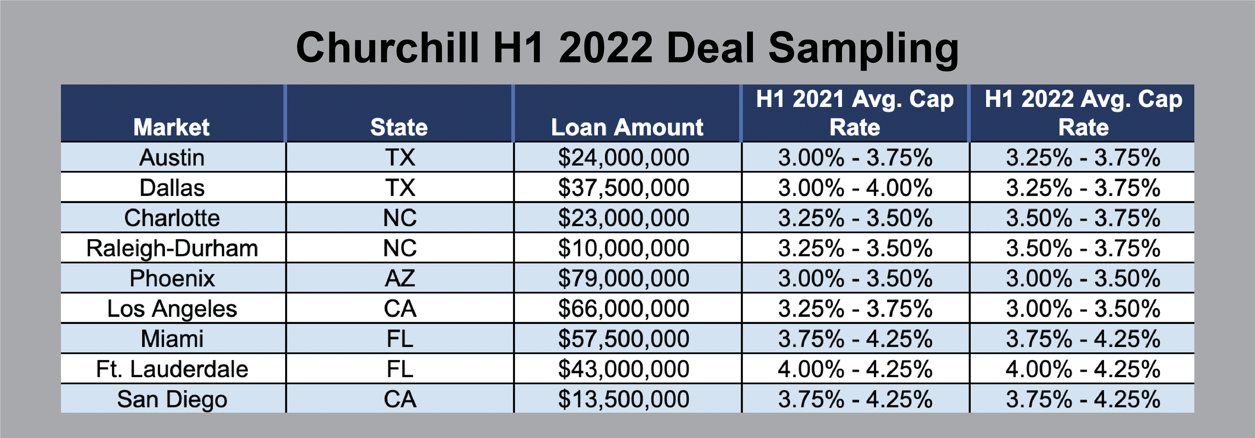 Churchill Real Estate Keeps Foot on the Gas for Multifamily