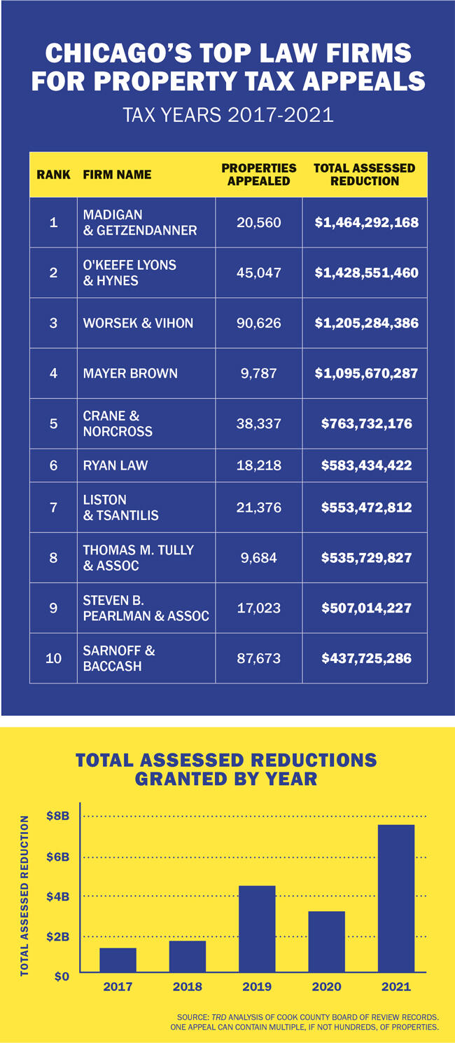 Ranking Chicago’s Top Property Tax Appeals Law Firms