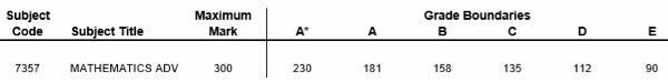 A level Mathematics grade boundaries 2019 What do we know? The