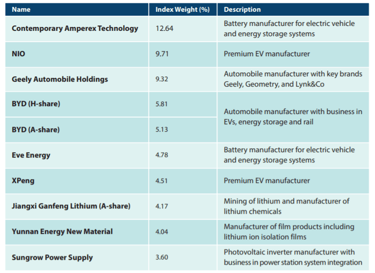 NikkoAMStraitsTrading MSCI China Electric Vehicles and Future Mobility ETF