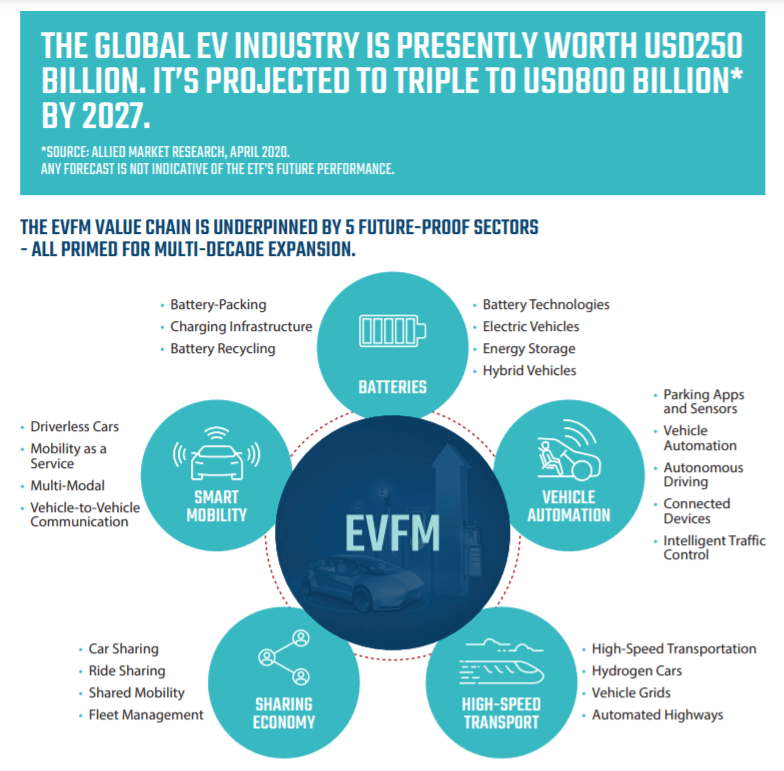 NikkoAMStraitsTrading MSCI China Electric Vehicles and Future Mobility ETF