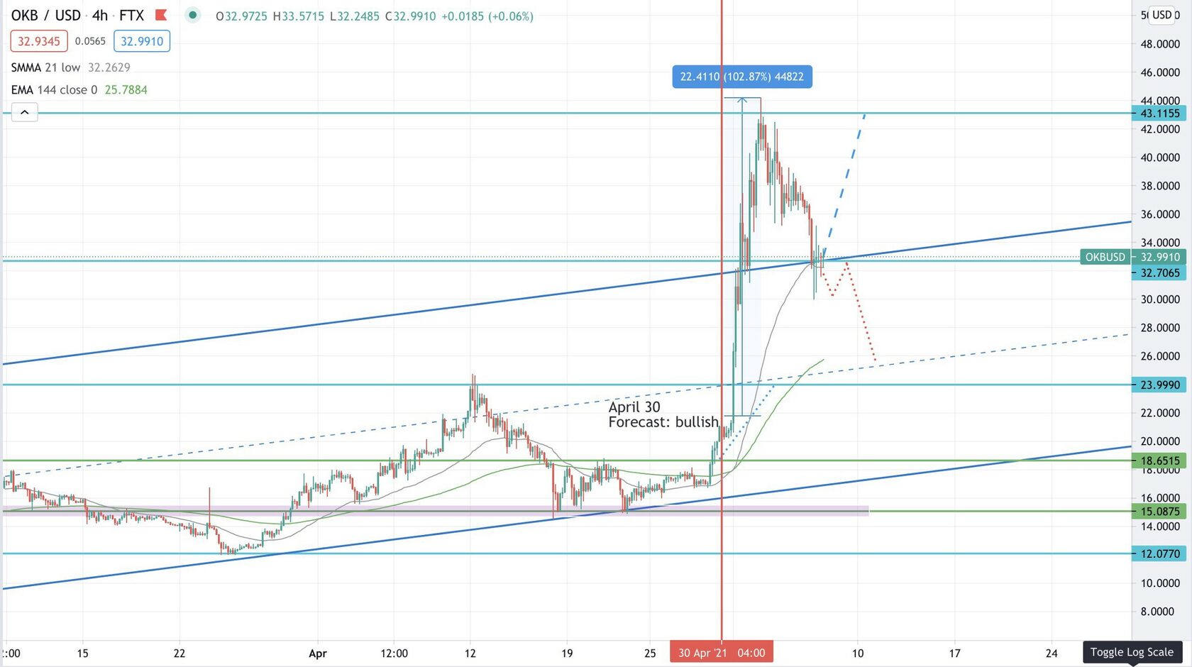 Utility tokens price analysis BNB, OKB, HT, FLy