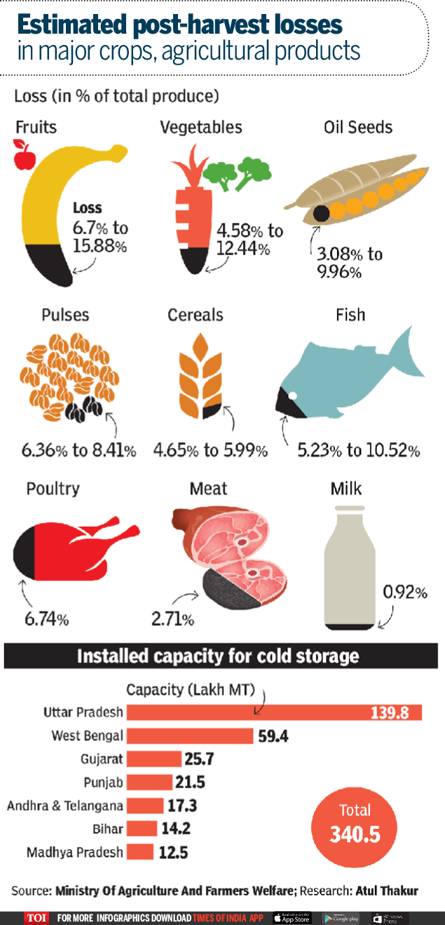 Infographic The amount of India's postharvest agricultural produce