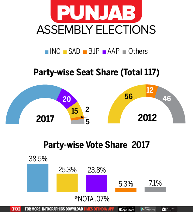 Punjab election Results 2017 All you need to know about Punjab elections