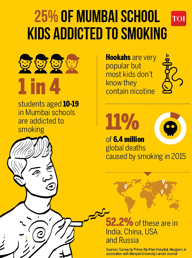 Infographic 25 of Mumbai’s kids hooked to smoking survey Times of