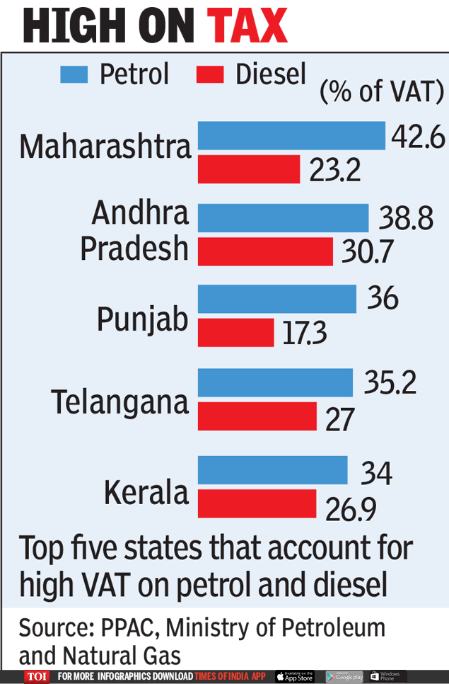 VAT on fuel Despite govt push, states stall cutting VAT on fuel