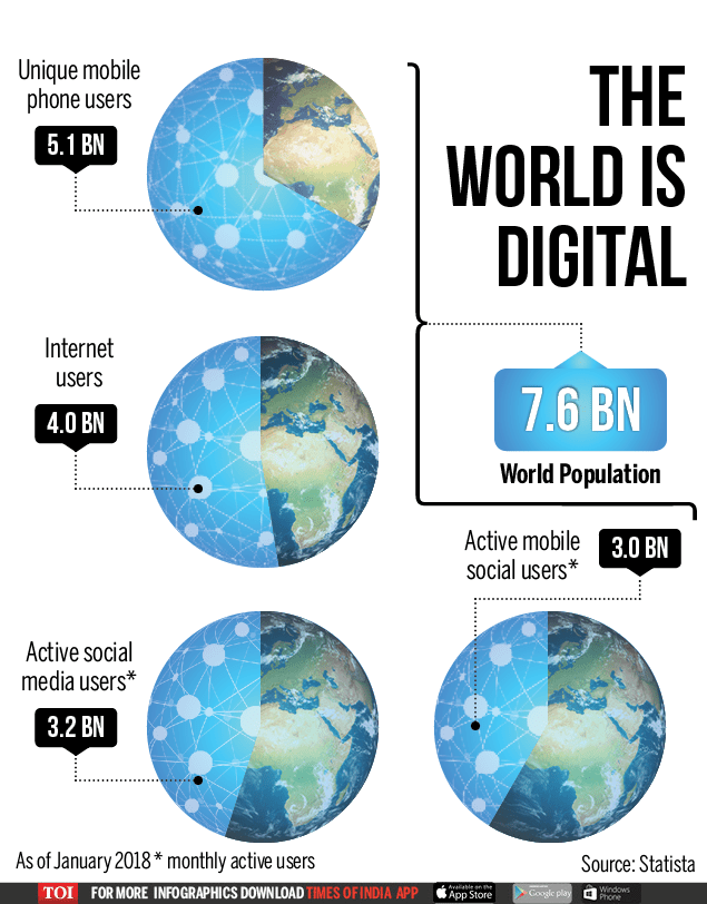 Infographic How digital is the world Times of India
