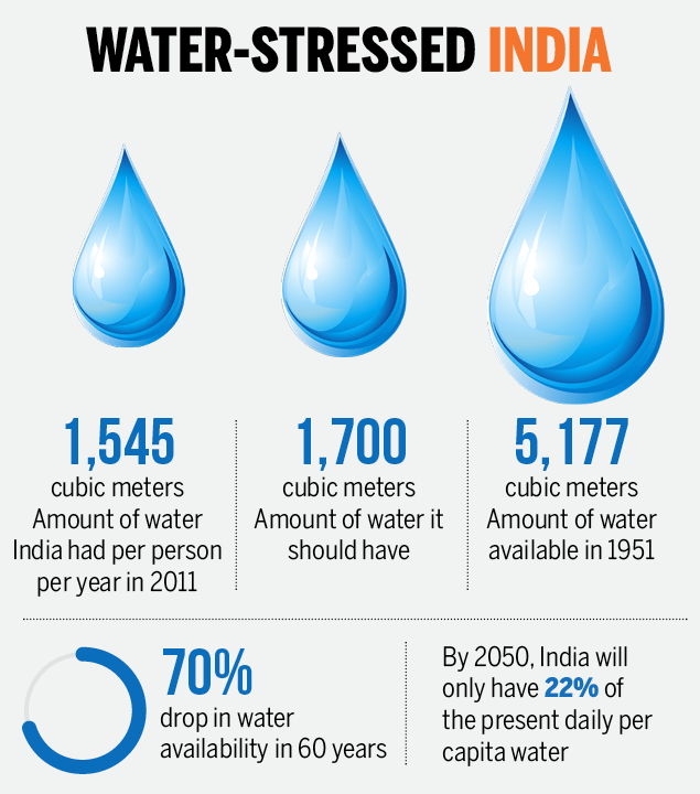 Water crisis Are Indian cities heading the Cape Town way? India News Times of India