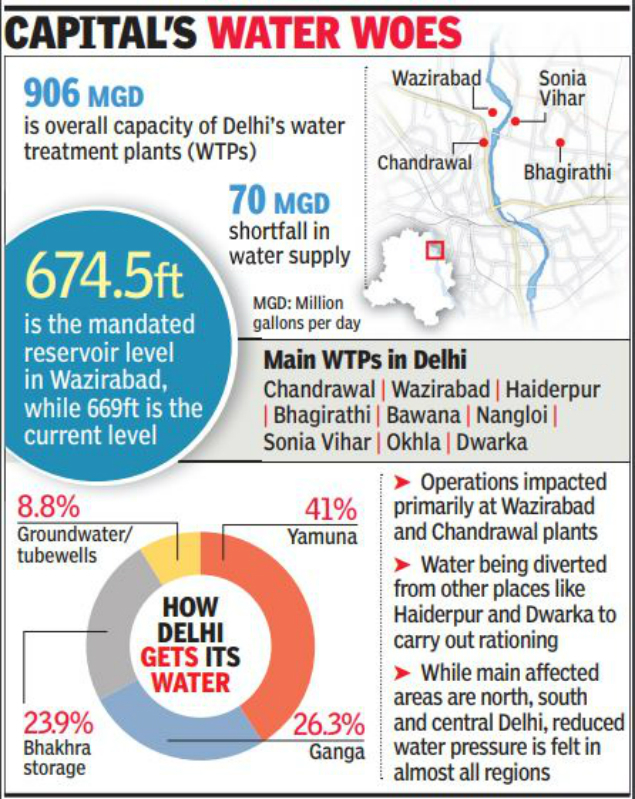 Delhi water crisis Don’t politicise water, give Delhi its rightful share AAP to Haryana