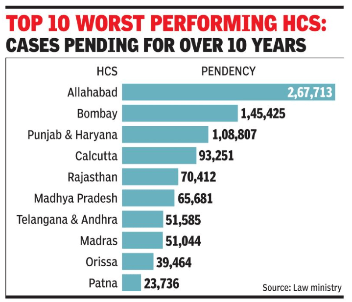 Over 10 lakh cases pending in HCs for over 10 years India News