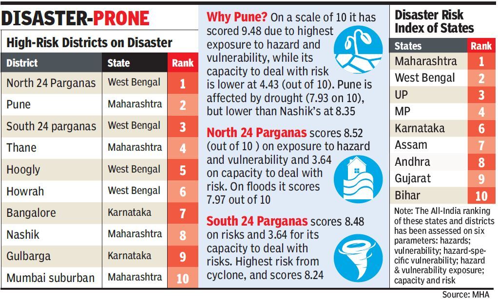 Delhi most vulnerable UT in India’s first disaster risk index