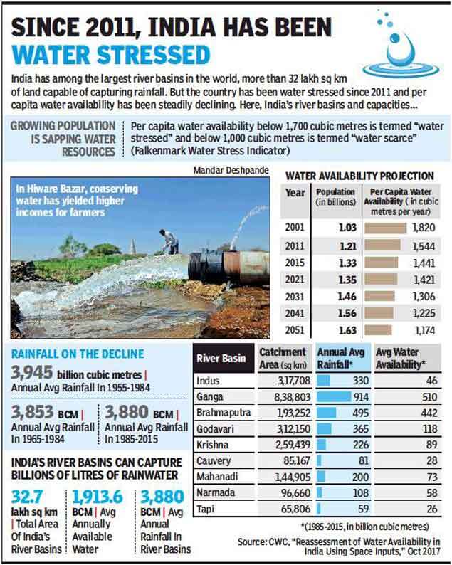 water conservation in india How water conservation is helping farmers turn a profit India