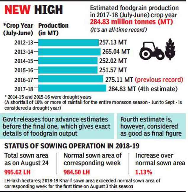 India's foodgrain production touched new high in 201718 Times of India