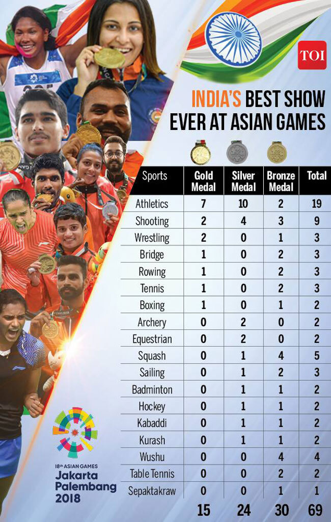 asian games 2018 After best Asian Games ever, India's Tokyo 2020